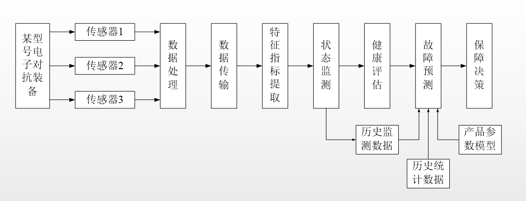 PHM流程图.jpg